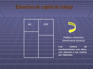 AC PCP
Política restrictiva
(insolvencia técnica)
Los costos de
mantenimiento son altos,
con relación a los costos
por faltantes.
 
