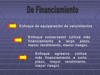 Enfoque de equiparación de vencimientos
Enfoque conservador (utiliza más
financiamiento a largo plazo,
menor rendimiento, menor riesgo).
Enfoque agresivo (utiliza
más financiamiento a corto
plazo, mayor rendimiento,
mayor riesgo).
 