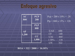 AC
800
PCP
200
AF
1,200
PLP
800
CC
1,000
Pcp = 200 x 10% = 20
Plp = 800 x 15% = 120
UAII 600
CF 140
UAI 460
I 30% 138
UN 322
ROA = 322 / 2000 = 16.10%
 