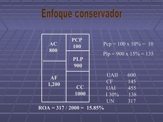 AC
800
PCP
100
AF
1,200
PLP
900
CC
1000
Pcp = 100 x 10% = 10
Plp = 900 x 15% = 135
UAII 600
CF 145
UAI 455
I 30% 138
UN 317
ROA = 317 / 2000 = 15.85%
 
