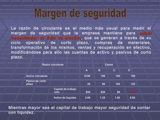 La razón de circulante es el medio más usual para medir el
margen de seguridad que la empresa mantiene para cubrircubrir
necesidades de flujo de efectivonecesidades de flujo de efectivo, que se generan a través de su
ciclo operativo de corto plazo, compras de materiales,
transformación de los mismos, ventas y recuperación en efectivo,
modificándose para ello las cuentas de activo y pasivos de corto
plazo.
Razón circulante Casos
A B C D
Activo circulante $100 100 100 100
Pasivo de corto
plazo 50 80 100 125
Capital de trabajo
neto $50 $20 $0 -$25
Índice de liquidez 2.00 1.25 1.00 0.80
Mientras mayor sea el capital de trabajo mayor seguridad de contar
con liquidez.
 
