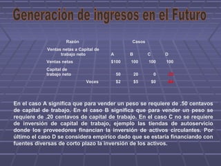 Razón Casos
Ventas netas a Capital de
trabajo neto A B C D
Ventas netas $100 100 100 100
Capital de
trabajo neto 50 20 0 -25
Veces $2 $5 $0 -$4
En el caso A significa que para vender un peso se requiere de .50 centavos
de capital de trabajo. En el caso B significa que para vender un peso se
requiere de .20 centavos de capital de trabajo. En el caso C no se requiere
de inversión de capital de trabajo, ejemplo las tiendas de autoservicio
donde los proveedores financian la inversión de activos circulantes. Por
último el caso D se considera empírico dado que se estaría financiando con
fuentes diversas de corto plazo la inversión de los activos.
 