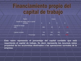 Razón Casos
Capital de trabajo neto a capital
contable A B C D
Capital de trabajo
neto $50 20 0 -25
Capital contable 100 100 100 100
Porcentaje 50% 20% 0% -25%
Esta razón representa el porcentaje del capital contable que está
requiriendo el capital de trabajo. Es decir representa los recursos netos
propiedad de los accionistas destinados a las operaciones normales de la
empresa.
 