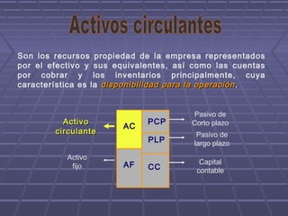 Son los recursos propiedad de la empresa representados
por el efectivo y sus equivalentes, así como las cuentas
por cobrar y los inventarios principalmente, cuya
característica es la disponibilidad para la operacióndisponibilidad para la operación.
AF
PCP
PLP
CC
ActivoActivo
circulantecirculante
Activo
fijo
Pasivo de
Corto plazo
Pasivo de
largo plazo
Capital
contable
AC
 