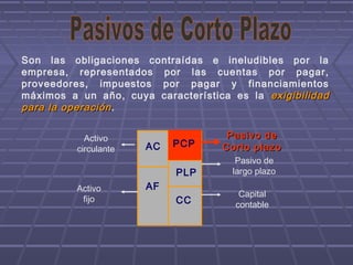 Son las obligaciones contraídas e ineludibles por la
empresa, representados por las cuentas por pagar,
proveedores, impuestos por pagar y financiamientos
máximos a un año, cuya característica es la exigibilidadexigibilidad
para la operaciónpara la operación.
AC
AF
PLP
CC
Activo
circulante
Activo
fijo
Pasivo dePasivo de
Corto plazoCorto plazo
Pasivo de
largo plazo
Capital
contable
PCP
 