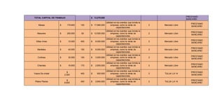 TOTAL CAPITAL DE TRABAJO $ 13.279.000 
PRESTAMO 
BANCARIO 
Mesas $ 179.900 100 $ 17.990.000 
Utilidad en los eventos que brinda la 
empresa, como la venta de 
capacitaciones. 
2 Mercado Libre 
PRESTAMO 
BANCARIO 
Mesones $ 250.000 50 $ 12.500.000 
Utilidad en los eventos que brinda la 
empresa, como la venta de 
capacitaciones. 
2 Mercado Libre 
PRESTAMO 
BANCARIO 
Sillas rimax $ 15.000 400 $ 6.000.000 
Utilidad en los eventos que brinda la 
empresa, como la venta de 
capacitaciones. 
2 Mercado Libre 
PRESTAMO 
BANCARIO 
Manteles $ 40.000 150 $ 6.000.000 
Utilidad en los eventos que brinda la 
empresa, como la venta de 
capacitaciones. 
2 Mercado Libre 
PRESTAMO 
BANCARIO 
Cortinas $ 32.000 100 $ 3.200.000 
Utilidad en los eventos que brinda la 
empresa, como la venta de 
capacitaciones. 
2 Mercado Libre 
PRESTAMO 
BANCARIO 
Charolas $ 16.500 170 $ 2.805.000 
Utilidad en los eventos que brinda la 
empresa, como la venta de 
capacitaciones. 
2 Mercado Libre 
PRESTAMO 
BANCARIO 
Vasos De cristal 
$ 
2.300 
400 $ 920.000 
Utilidad en los eventos que brinda la 
empresa, como la venta de 
capacitaciones. 
2 TULUA LA 14 
PRESTAMO 
BANCARIO 
Platos Planos 
$ 
6.600 
400 $ 2.640.000 
Utilidad en los eventos que brinda la 
empresa, como la venta de 
capacitaciones. 
2 TULUA LA 14 
PRESTAMO 
BANCARIO 
 