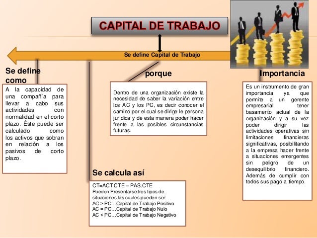 Capital de Trabajo Mapa Conceptual