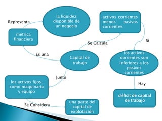 Capital de trabajo mapa conceptual