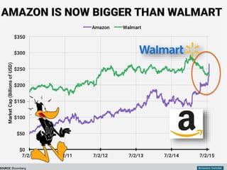 Amazon supera a Walmart
 