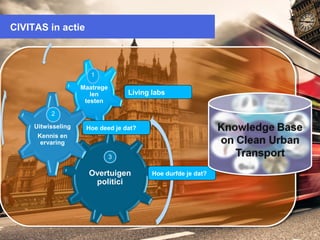 CIVITAS in actie

1
Maatrege
len
testen

Living labs

2
Uitwisseling

Hoe deed je dat?

Kennis en
ervaring
3

Overtuigen
politici

Hoe durfde je dat?

THE CIVITAS INITIATIVE IS CO-FINANCED
BY THE EUROPEAN UNION

 