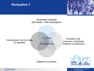 Werkpakket 3

Verzamelen materiaal
(200 steden, 1400 maatregelen)

Inventariseren van de vraag
En behoefte

Civitas
Academie

Omzetten naar
cursussen, workshops,
Webinars en placement

Opleiden en coachen

THE CIVITAS INITIATIVE IS CO-FINANCED
BY THE EUROPEAN UNION

 