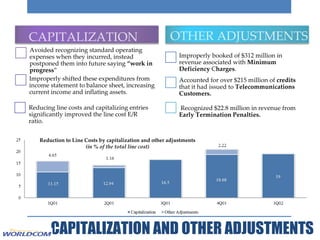 CAPITALIZATION AND OTHER ADJUSTMENTS CAPITALIZATION Reduction to Line Costs by capitalization and other adjustments (in % of the total line cost) Avoided recognizing standard operating expenses when they incurred, instead postponed them into future saying  “work in progress ” Improperly shifted these expenditures from income statement to balance sheet, increasing current income and inflating assets. Reducing line costs and capitalizing entries significantly improved the line cost E/R ratio. OTHER ADJUSTMENTS Improperly booked of $312 million in revenue associated with  Minimum Deficiency  C harges . Accounted for over $215 million of  credits  that it had issued to  Telecommunications Customers. Recognized $22.8 million in revenue from  Early Termination Penalties. 