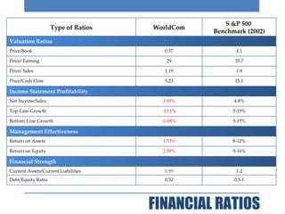FINANCIAL RATIOS Type of Ratios WorldCom S &P 500  Benchmark (2002) Valuation Ratios Price/Book 0.57 4.1 Price/ Earning 29 35.7 Price/ Sales 1.19 1.9 Price/Cash Flow 5.23 15.1 Income Statement Profitability Net Income/Sales 3.93% 4-8% Top-Line Growth -10.1% 5-15% Bottom-Line Growth -0.68% 5-15% Management Effectiveness Return on Assets 1.33% 8-12% Return on Equity 2.39% 9-16% Financial Strength Current Assets/Current Liabilities 0.99 1-2 Debt/Equity Ratio 0.52 0.5-1 
