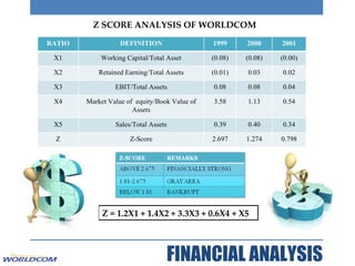 FINANCIAL ANALYSIS Z SCORE ANALYSIS OF WORLDCOM Z = 1.2X1 + 1.4X2 + 3.3X3 + 0.6X4 + X5 RATIO DEFINITION 1999 2000 2001 X1 Working Capital/Total Asset (0.08) (0.08) (0.00) X2 Retained Earning/Total Assets (0.01) 0.03 0.02 X3 EBIT/Total Assets 0.08 0.08 0.04 X4 Market Value of  equity/Book Value of Assets 3.58 1.13 0.54 X5 Sales/Total Assets 0.39 0.40 0.34 Z Z-Score 2.697 1.274 0.798 