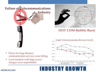 DOT COM Bubble Burst Failure of Telecommunications Industry INDUSTRY   GROWTH Prices for long-distance communication services were falling Local markets with high access charges were unprofitable Graph: Telecommunication Revenue Growth 