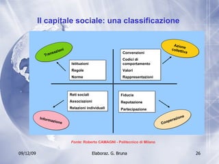 Il capitale sociale: una classificazione  Istituzioni Regole  Norme Reti sociali Associazioni Relazioni individuali Fiducia Reputazione Partecipazione Convenzioni Codici di comportamento Valori Rappresentazioni Azione  collettiva Informazione Cooperazione Transazioni Fonte : Roberto CAMAGNI - Politecnico di Milano 