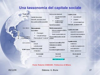 Una tassonomia del capitale sociale  Fonte : Roberto CAMAGNI - Politecnico di Milano 