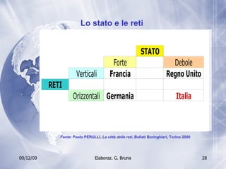 Lo stato e le reti  Fonte : Paolo PERULLI,  La città delle reti , Bollati Boringhieri, Torino 2000 