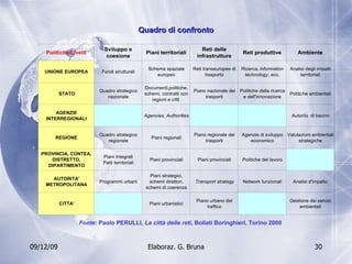Quadro di confronto Fonte : Paolo PERULLI,  La città delle reti , Bollati Boringhieri, Torino 2000 