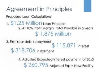 Agreement in Principles 
Proposed Loan Calculations 
1. $1.25 Million Loan Principle 
2. At 10% Profit Margin, Total Payable in 5 years 
$ 1.875 Million 
3. First Year debt repayment 
$ 115,871 Interest 
$ 318,706 Installment 
4. Adjusted Expected Interest payment for 20x3 
$ 260,795 Adjusted Exp + New Facility 
 