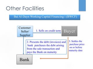 Other Facilities 
Bai Al Dayn Working Capital Financing i (BWCF) 
Customer 
Seller/ 
Supplier 
Bank 
1. Sells on credit term Buyer 
2. Presents the debt (invoices) and 
bank purchases the debt arising 
from the sale transaction and 
pays the Bank on maturity 
3. Settles the 
purchase price 
on or before 
maturity date 
 