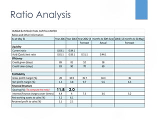 Ratio Analysis 
HUMAN & INTELLECTUAL CAPITAL LIMITED 
Ratios and Other Information 
As at May 31 Year 20X1 Year 20X2 Year 20X2 (4 months to 30th Sep) 20X3 (12 months to 30 May) 
Forecast Actual Forecast 
Liquidity 
Current ratio 0.83:1 0.84:1 
Acid (Quick) test ratio 0.81:1 0.83:1 0.51:1 0.44:1 
Efficiency 
Credit given (days) 89 81 52 38 
Credit taken (days) 83 90 70 69 
Profitability 
Gross profit margin (%) 28 32.9 35.7 34.3 36 
Net profit margin (%) 1.3 3.8 9.7 5.6 6.3 
Financial Structure 
Gearing (%) (To compute the ratio) 
11.8 2.0 
Interest/finance charges cover (times) 4.4 4 7.3 3.6 5.2 
Net working assets to sales (%) 3.2 6.1 
Retained profit to sales (%) 1.1 2.1 
 