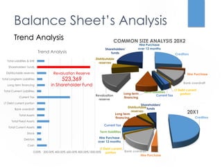 Balance Sheet’s Analysis 
Trend Analysis 
Total Liabilities & SHE 
Shareholders' funds 
Distributable reserves 
Total Longterm Liabilities 
Long term financing 
Total Currrent Liabilities 
Current Tax 
LT Debt current portion 
Bank overdraft 
Total Assets 
Total Fixed Assets 
Total Current Assets 
Stock 
Debtors 
Cash 
Trend Analysis 
Revaluation Reserve 
523,369 
in Shareholder Fund 
COMMON SIZE ANALYSIS 20X2 
Shareholders' 
Distributable 
reserves 
Long term 
financing 
Term liabilities 
Hire Purchase 
over 12 months 
0.00% 200.00% 400.00% 600.00% 800.00%1000.00% 
Creditors 
Hire Purchase 
Bank overdraft 
LT Debt current 
portion 
Hire Purchase 
over 12 months 
Term liabilities 
Current Tax 
Long term 
financing 
Revaluation 
reserve 
funds 
Creditors 
Shareholders' 
Bank overdraft 
Hire Purchase 
Current Tax 
LT Debt current 
portion 
Distributable 
reserves 
funds 
20X1 
 