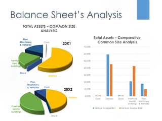 Balance Sheet’s Analysis 
TOTAL ASSETS – COMMON SIZE 
Cash 
Debtors 
Machinery 
& Vehicles 
Freehold 
land & 
buildings 
Plan, 
Stock 
ANALYSIS 
Cash 
Debtors 
Stock 
Freehold 
land & 
buildings 
Plan, 
Machinery 
& Vehicles 
20X2 
70.00% 
60.00% 
50.00% 
40.00% 
30.00% 
20.00% 
10.00% 
0.00% 
Total Assets – Comparative 
Cash Debtors Stock Freehold 
land & 
buildings 
Plan, 
Machinery 
& Vehicles 
Common Size Analysis 
Vertical Analysis 20x1 Vertical Analysis 20x2 
20X1 
 