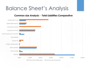 Balance Sheet’s Analysis 
Common size Analysis - Total Liabilities Comparative 
Shareholders' funds 
Distributable reserves 
Revaluation reserve 
Long term financing 
Hire Purchase over 12 months 
Term liabilities 
Current Tax 
LT Debt current portion 
Bank overdraft 
Hire Purchase 
Creditors 
0.00% 10.00% 20.00% 30.00% 40.00% 50.00% 60.00% 
Common size Analysis 20x2 Common size Analysis 20x1 
 
