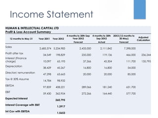 Income Statement 
HUMAN & INTELLECTUAL CAPITAL LTD 
Profit & Loss Account Summary 
12 months to May 31 Year 20X1 Year 20X2 
4 months to 30th Sep 
Year 20X2 
4 months to 30th 
Sep 20X2 
20X3 (12 months to 
30 May) 
Adjusted 
Calculation 
Forecast Actual Forecast 
Sales 
2,685,374 5,234,983 2,433,000 2,111,842 7,398,000 
Profit after tax 
34,549 198,829 235,000 119,136 466,000 236,244 
Interest (Finance 
charge) 10,097 65,193 37,266 45,304 111,700 135,795 
Depreciation 
38,429 45,267 16,800 16,800 54,000 
Directors' remuneration 
47,298 63,663 20,000 20,000 85,000 
Tax @ 30% Assume 
14,784 98,932 
EBITDA 
97,859 408,221 289,066 181,240 631,700 
EBIT 
59,430 362,954 272,266 164,440 577,700 
Expected Interest 
260,795 
Interest Coverage with EBIT 
1.3917 
Int Cov with EBITDA 
1.5653 
 