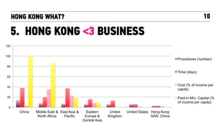HONG KONG WHAT? 10 
5. HONG KONG <3 BUSINESS 
120 
100 
80 
60 
40 
20 
0 
China Middle East & 
North Africa 
East Asia & ...