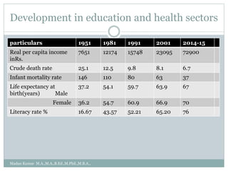 Development in education and health sectors
particulars 1951 1981 1991 2001 2014-15
Real per capita income
inRs.
7651 12174 15748 23095 72900
Crude death rate 25.1 12.5 9.8 8.1 6.7
Infant mortality rate 146 110 80 63 37
Life expectancy at
birth(years) Male
37.2 54.1 59.7 63.9 67
Female 36.2 54.7 60.9 66.9 70
Literacy rate % 16.67 43.57 52.21 65.20 76
Madan Kumar M.A.,M.A.,B.Ed.,M.Phil.,M.B.A.,
 