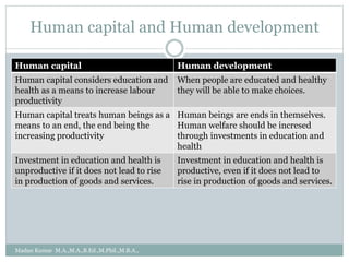 Human capital and Human development
Human capital Human development
Human capital considers education and
health as a means to increase labour
productivity
When people are educated and healthy
they will be able to make choices.
Human capital treats human beings as a
means to an end, the end being the
increasing productivity
Human beings are ends in themselves.
Human welfare should be incresed
through investments in education and
health
Investment in education and health is
unproductive if it does not lead to rise
in production of goods and services.
Investment in education and health is
productive, even if it does not lead to
rise in production of goods and services.
Madan Kumar M.A.,M.A.,B.Ed.,M.Phil.,M.B.A.,
 