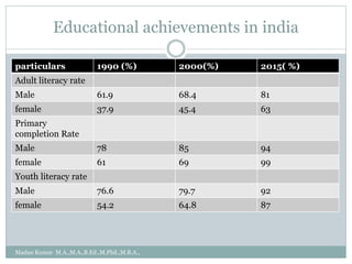 Educational achievements in india
particulars 1990 (%) 2000(%) 2015( %)
Adult literacy rate
Male 61.9 68.4 81
female 37.9 45.4 63
Primary
completion Rate
Male 78 85 94
female 61 69 99
Youth literacy rate
Male 76.6 79.7 92
female 54.2 64.8 87
Madan Kumar M.A.,M.A.,B.Ed.,M.Phil.,M.B.A.,
 