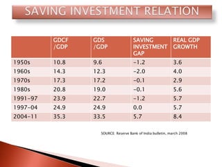GDCF
/GDP
GDS
/GDP
SAVING
INVESTMENT
GAP
REAL GDP
GROWTH
1950s 10.8 9.6 -1.2 3.6
1960s 14.3 12.3 -2.0 4.0
1970s 17.3 17.2 -0.1 2.9
1980s 20.8 19.0 -0.1 5.6
1991-97 23.9 22.7 -1.2 5.7
1997-04 24.9 24.9 0.0 5.7
2004-11 35.3 33.5 5.7 8.4
SOURCE: Reserve Bank of India bulletin, march 2008
 