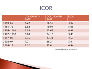 GDP GROWTH
RATE
GCF GROWTH
RATE
ICOR
1950-65 4.22 16.56 3.92
1965-75 3.52 19.94 5.66
1976-1991 5.05 22.62 4.48
1992-1997 6.68 24.10 3.43
1997-02 5.35 23.31 4.53
2002-07 7.2 28.2 3.9
2008-12 8.32 37.0 4.44
RBI HANDBOOK OF STATISTICS
 