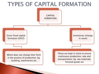 CAPITAL
FORMATION
Gross fixed capital
formation (GFCF)
Which does not change their form
in the process of production. Eg.
building, machineries etc
Inventories (change
in stock)
These are kept in stock to ensure
continuous production, sale and
transportation. Eg. raw materials,
finished goods etc
 