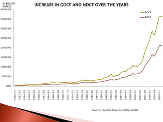 0.00
5000.00
10000.00
15000.00
20000.00
25000.00
30000.00
35000.00
40000.00
1950-51
1952-53
1954-55
1956-57
1958-59
1960-61
1962-63
1964-65
1966-67
1968-69
1970-71
1972-73
1974-75
1976-77
1978-79
1980-81
1982-83
1984-85
1986-87
1988-89
1990-91
1992-93
1994-95
1996-97
1998-99
2000-01
2002-03
2004-05
2006-07
2008-09
2010-11
INCREASE IN GDCF AND NDCF OVER THE YEARS
NDCF
GDCF
IN BILLION
RUPEES
Source : Central Statistics Office (CSO).
 