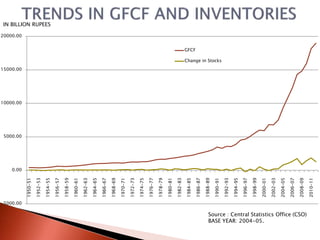 -5000.00
0.00
5000.00
10000.00
15000.00
20000.00
1950-51
1952-53
1954-55
1956-57
1958-59
1960-61
1962-63
1964-65
1966-67
1968-69
1970-71
1972-73
1974-75
1976-77
1978-79
1980-81
1982-83
1984-85
1986-87
1988-89
1990-91
1992-93
1994-95
1996-97
1998-99
2000-01
2002-03
2004-05
2006-07
2008-09
2010-11
GFCF
Change in Stocks
Source : Central Statistics Office (CSO)
BASE YEAR: 2004-05.
IN BILLION RUPEES
 