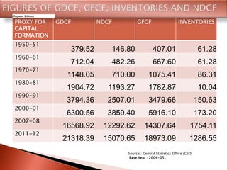 PROXY FOR
CAPITAL
FORMATION
GDCF NDCF GFCF INVENTORIES
1950-51
379.52 146.80 407.01 61.28
1960-61
712.04 482.26 667.60 61.28
1970-71
1148.05 710.00 1075.41 86.31
1980-81
1904.72 1193.27 1782.87 10.04
1990-91
3794.36 2507.01 3479.66 150.63
2000-01
6300.56 3859.40 5916.10 173.20
2007-08
16568.92 12292.62 14307.64 1754.11
2011-12
21318.39 15070.65 18973.09 1286.55
Source : Central Statistics Office (CSO)
Base Year : 2004-05 .
(Rupees Billion)
 