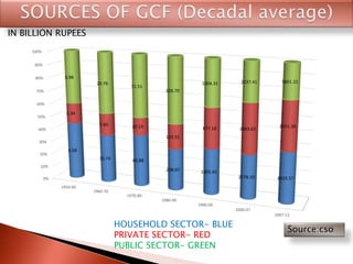 0%
10%
20%
30%
40%
50%
60%
70%
80%
90%
100%
1950-60
1960-70
1970-80
1980-90
1990-00
2000-07
2007-12
6.58
16.74 60.88
208.97 1005.42
2578.10 8925.57
2.34
7.60 20.13
125.51
877.18 2883.62
8551.36
5.98
20.76
71.51
326.70
1004.31 2237.41 5851.22
HOUSEHOLD SECTOR- BLUE
PRIVATE SECTOR- RED
PUBLIC SECTOR- GREEN
IN BILLION RUPEES
Source:cso
 