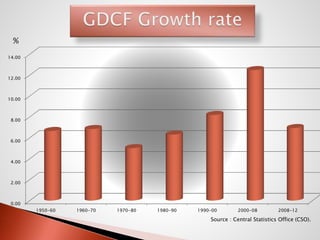 0.00
2.00
4.00
6.00
8.00
10.00
12.00
14.00
1950-60 1960-70 1970-80 1980-90 1990-00 2000-08 2008-12
%
Source : Central Statistics Office (CSO).
 