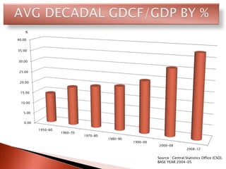 0.00
5.00
10.00
15.00
20.00
25.00
30.00
35.00
40.00
1950-60
1960-70
1970-80
1980-90
1990-00
2000-08
2008-12
%
Source : Central Statistics Office (CSO).
BASE YEAR:2004-05
 