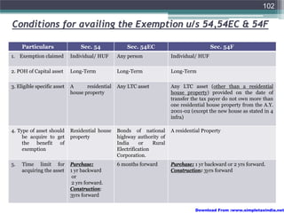 102

Conditions for availing the Exemption u/s 54,54EC & 54F

     Particulars                 Sec. 54              Sec. 54EC                             Sec. 54F
1. Exemption claimed         Individual/ HUF      Any person              Individual/ HUF

2. POH of Capital asset      Long-Term            Long-Term               Long-Term

3. Eligible specific asset   A      residential   Any LTC asset           Any LTC asset (other than a residential
                             house property                               house property) provided on the date of
                                                                          transfer the tax payer do not own more than
                                                                          one residential house property from the A.Y.
                                                                          2001-02 (except the new house as stated in 4
                                                                          infra)

4. Type of asset should      Residential house    Bonds of national       A residential Property
     be acquire to get       property             highway authority of
     the benefit of                               India     or    Rural
     exemption                                    Electrification
                                                  Corporation.
5.   Time limit for          Purchase:            6 months forward        Purchase: 1 yr backward or 2 yrs forward.
     acquiring the asset     1 yr backward                                Construction: 3yrs forward
                              or
                              2 yrs forward.
                             Construction:
                             3yrs forward

                                                                                    Download From :www.simpletaxindia.net
 