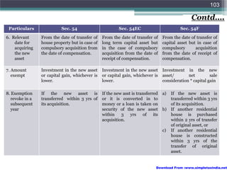 103

                                                                                                 Contd….
 Particulars               Sec. 54                        Sec. 54EC                        Sec. 54F

6. Relevant      From the date of transfer of    From the date of transfer of     From the date of transfer of
    date for     house property but in case of   long term capital asset but      capital asset but in case of
    acquiring    compulsory acquisition from     in the case of compulsory        compulsory       acquisition
    the new      the date of compensation.       acquisition from the date of     from the date of receipt of
    asset                                        receipt of compensation.         compensation.

7. Amount        Investment in the new asset     Investment in the new asset      Investment in the new
   exempt        or capital gain, whichever is   or capital gain, whichever is    asset/       net         sale
                 lower.                          lower.                           consideration * capital gain

8. Exemption     If the new asset is             If the new asst is transferred   a) If the new asset is
   revoke in a   transferred within 3 yrs of     or it is converted in to            transferred within 3 yrs
   subsequent    its acquisition.                money or a loan is taken on         of its acquisition.
   year                                          security of the new asset        b) If another residential
                                                 within    3    yrs of its           house is purchased
                                                 acquisition.                        within 2 yrs of transfer
                                                                                     of original asset, or
                                                                                  c) If another residential
                                                                                     house is constructed
                                                                                     within 3 yrs of the
                                                                                     transfer of original
                                                                                     asset.


                                                                              Download From :www.simpletaxindia.net
 