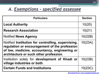94


   A. Exemptions - specified assessee
                    Particulars                            Section

Local Authority                                            10(20)
Research Association                                       10(21)
Notified News Agency                                      10(22B)
Notified Institution for controlling, supervising,        10(23A)
regulation or encouragement of the profession
of law, medicine, accountancy, engineering or
architecture or such other profession.
Institution solely for development of Khadi or            10(23B)
village industries or both.
Certain Funds and Institutions                            10(23C)
                                           Download From :www.simpletaxindia.net
 