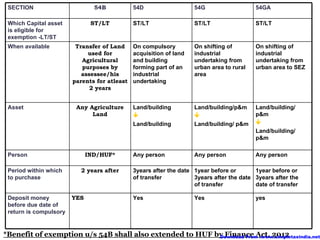 SECTION                        54B           54D                   54G                   54GA             125
 Which Capital asset           ST/LT          ST/LT                 ST/LT                 ST/LT
 is eligible for
 exemption -LT/ST
 When available          Transfer of Land     On compulsory         On shifting of        On shifting of
                             used for         acquisition of land   industrial            industrial
                           Agricultural       and building          undertaking from      undertaking from
                           purposes by        forming part of an    urban area to rural   urban area to SEZ
                           assessee/his       industrial            area
                        parents for atleast   undertaking
                              2 years


 Asset                   Any Agriculture      Land/building         Land/building/p&m     Land/building/
                              Land                                                        p&m
                                              Land/building         Land/building/ p&m
                                                                                          Land/building/
                                                                                          p&m

 Person                       IND/HUF*        Any person            Any person            Any person

 Period within which      2 years after       3years after the date 1year before or       1year before or
 to purchase                                  of transfer           3years after the date 3years after the
                                                                    of transfer           date of transfer

 Deposit money          YES                   Yes                   Yes                   yes
 before due date of
 return is compulsory


*Benefit of exemption u/s 54B shall also extended to HUF by Finance Act, 2012
                                                          Download From :www.simpletaxindia.net
 