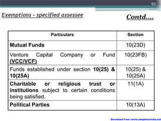 95

Exemptions - specified assessee                       Contd….

                   Particulars                         Section

   Mutual Funds                                       10(23D)
   Venture Capital Company or Fund                  10(23FB)
   (VCC/VCF)
   Funds established under section 10(25) &          10(25) &
   10(25A)                                           10(25A)
   Charitable     or  religious    trust   or         11(1A)
   institutions subject to certain conditions
   being satisfied.
   Political Parties                                  10(13A)

                                           Download From :www.simpletaxindia.net
 