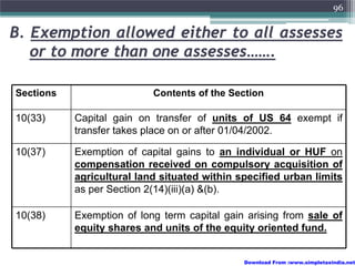 96


B. Exemption allowed either to all assesses
   or to more than one assesses…….

Sections                   Contents of the Section

10(33)     Capital gain on transfer of units of US 64 exempt if
           transfer takes place on or after 01/04/2002.

10(37)     Exemption of capital gains to an individual or HUF on
           compensation received on compulsory acquisition of
           agricultural land situated within specified urban limits
           as per Section 2(14)(iii)(a) &(b).

10(38)     Exemption of long term capital gain arising from sale of
           equity shares and units of the equity oriented fund.


                                              Download From :www.simpletaxindia.net
 