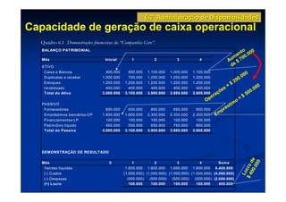 6.2 Administração de Disponibilidades
Capacidade de geração de caixa operacional
  Quadro 6.1 Demonstrações financeiras da “Companhia Giro”.
   BALANÇO PATRIMONIAL                                                                                         to 0
                                                                                                             en 0.00
                                                                                                           m 0
   Mês                            Inicial       1           2           3           4                    Au $ 7
   ATIVO                                                                                                  de
    Caixa e Bancos                400.000     800.000   1.100.000   1.000.000   1.100.000
    Duplicatas a receber        1.000.000     700.000   1.200.000   1.200.000   1.200.000                         .0   00
                                                                                                               00
    Estoques                    1.200.000   1.200.000   1.200.000   1.200.000   1.200.000
                                                                                                         =   $2              0
    Imobilizado                   400.000     400.000     400.000     400.000     400.000
                                                                                                  õe
                                                                                                     s                   .0 0
    Total do Ativo              3.000.000   3.100.000   3.900.000   3.800.000   3.900.000       ç                      00
                                                                                          e   ra                     $5
                                                                                        Op                      o=
   PASSIVO
                                                                                                         s   tim
                                                                                                    é
    Fornecedores                  650.000     650.000     850.000     650.000     650.000        pr
    Empréstim os bancários-CP   1.800.000   1.800.000   2.300.000   2.300.000   2.300.000      Em
    Financiamentos-LP             100.000     100.000     100.000     100.000     100.000
    Patrimônio líquido            450.000     550.000     650.000     750.000     850.000
    Total do Passivo            3.000.000   3.100.000   3.900.000   3.800.000   3.900.000




   DEMONSTRAÇÃO DE RESULTADO




                                                                                                                     00 de
                                                                                                                           0
   Mês                              0            1           2           3           4         Soma




                                                                                                                       .00
                                                                                                                  $ 4 cro
    Vendas líquidas                          1.600.000 1.600.000 1.600.000 1.600.000 6.400.000




                                                                                                                    Lu
    (-) Custos                              (1.000.000) (1.000.000) (1.000.000) (1.000.000) (4.000.000)
    (-) Despesas                              (500.000)   (500.000)   (500.000)   (500.000) (2.000.000)
    (=) Lucro                                  100.000     100.000     100.000     100.000     400.000
 